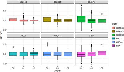 Utility of Ugandan genomic selection cassava breeding populations for prediction of cassava viral disease resistance and yield in West African clones
